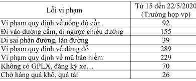 Kết quả sau 2 tuần thực hiện  tổng kiểm soát phương tiện giao thông cơ giới đường bộ